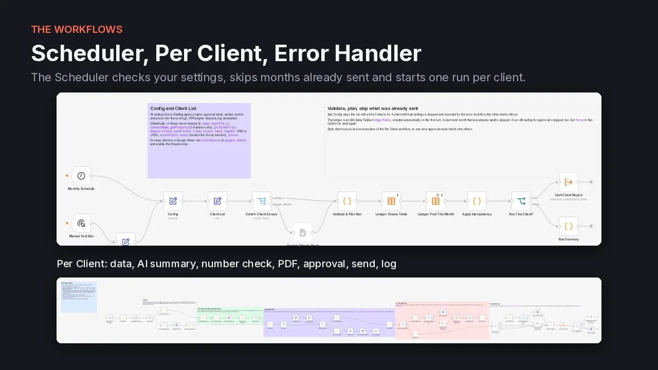 The report workflows in n8n