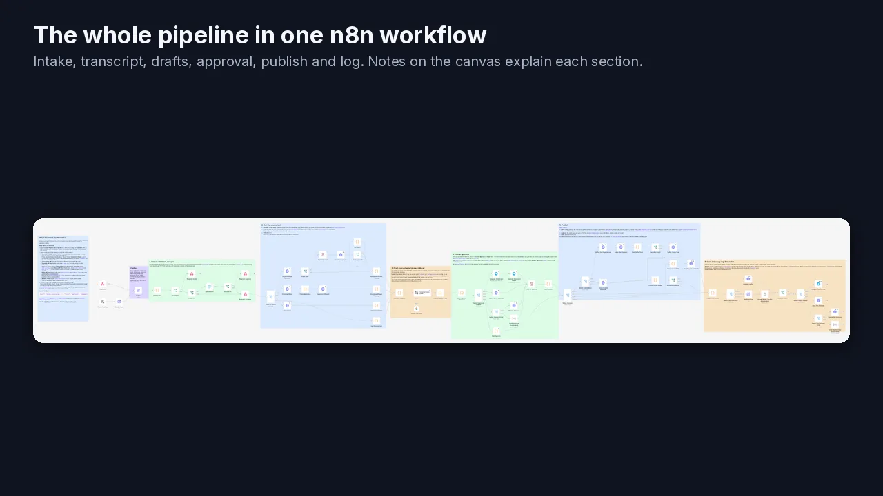 Overview of the Content Pipeline workflow in n8n