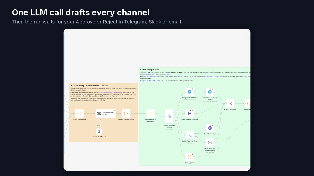 Drafts for each channel and the approval step