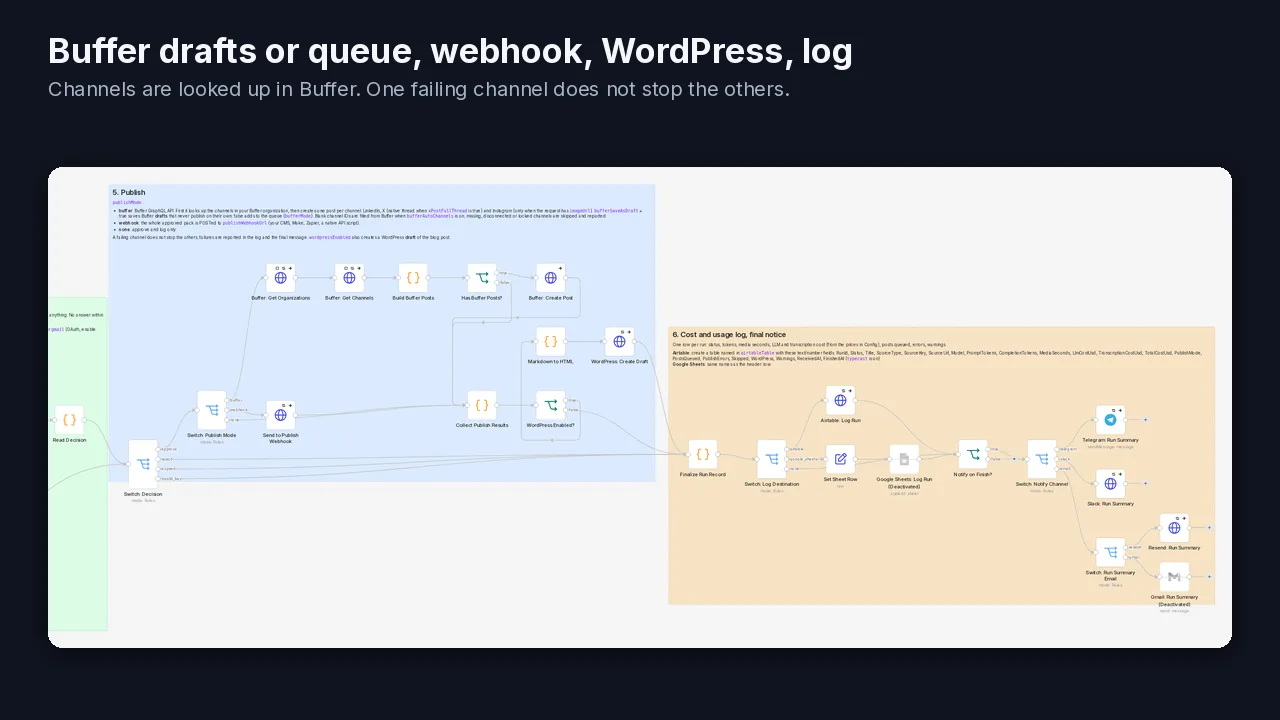 Publishing to Buffer and the run log