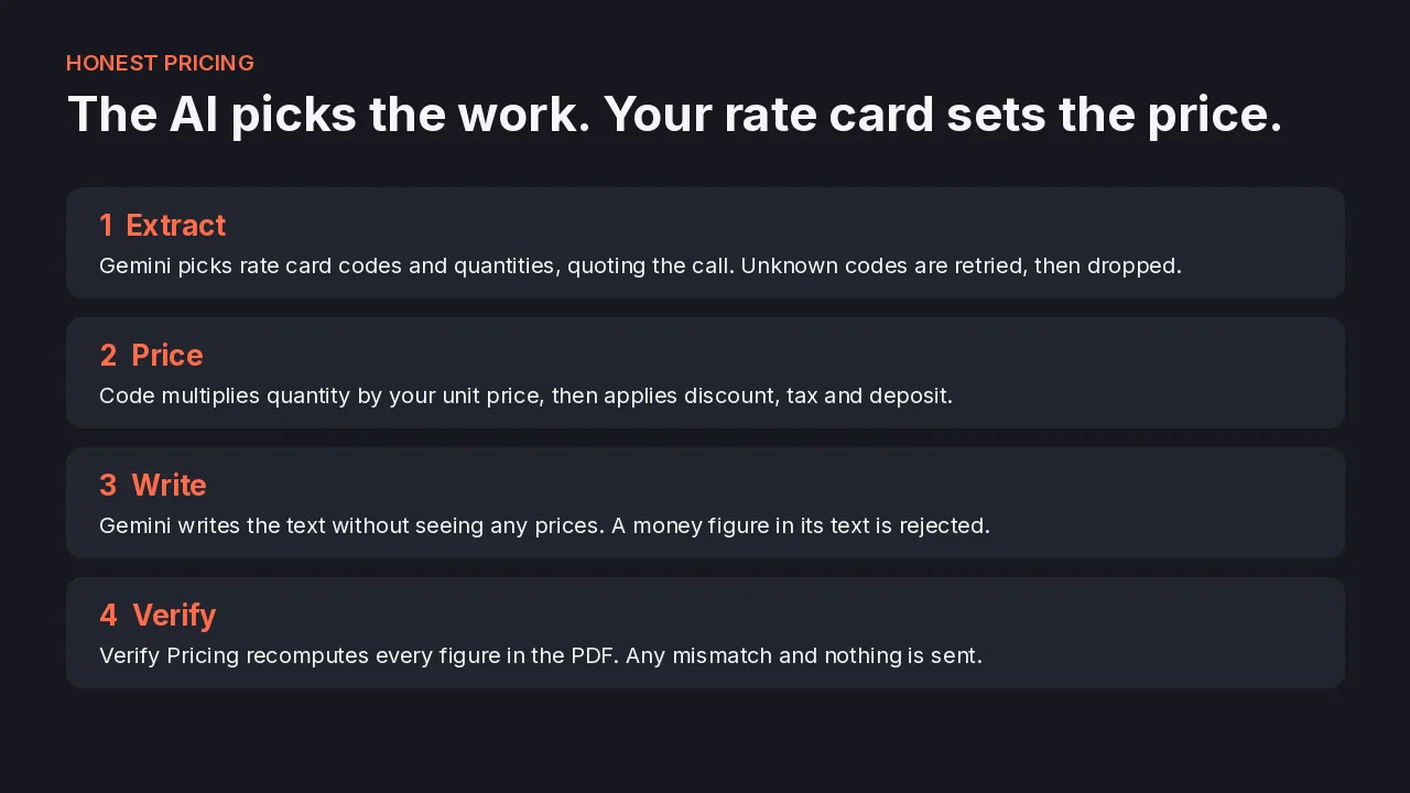 Prices worked out from the rate card in code