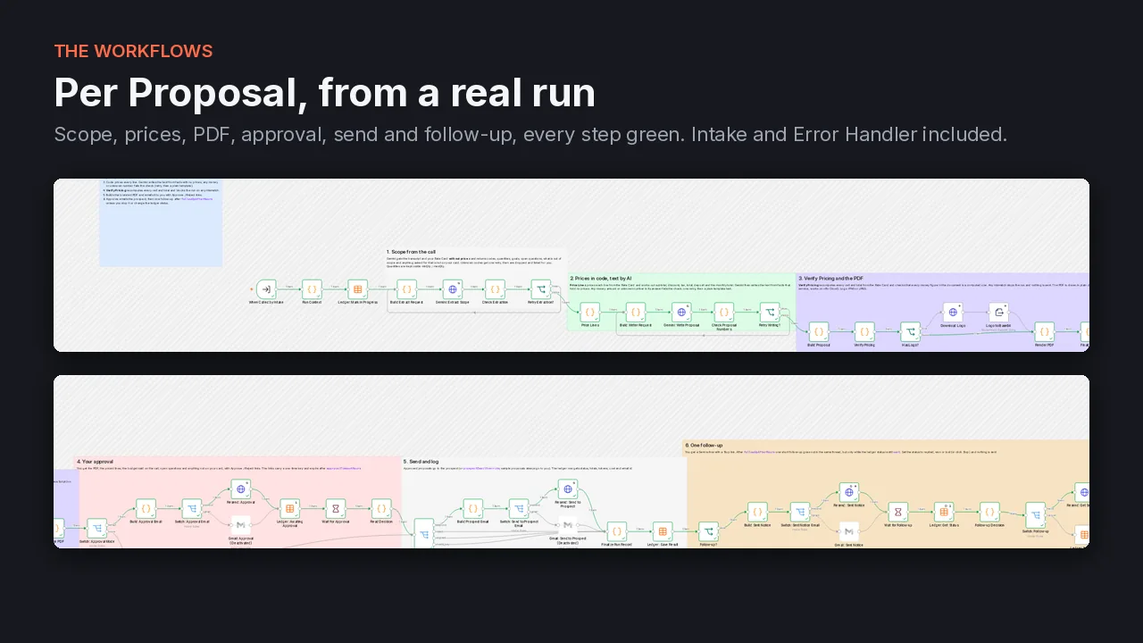 The proposal workflows in n8n